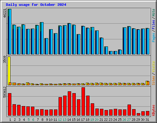 Daily usage for October 2024