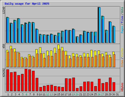 Daily usage for April 2025