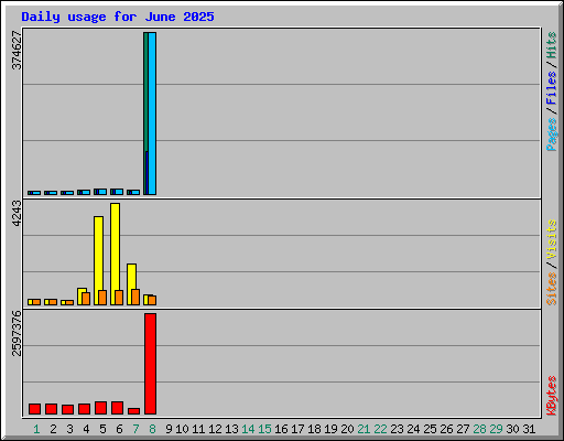 Daily usage for June 2025