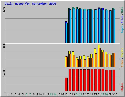 Daily usage for September 2025