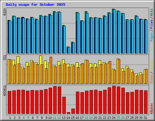 Daily usage for October 2025