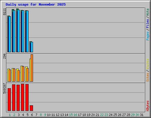 Daily usage for November 2025