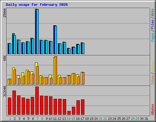 Daily usage for February 2026