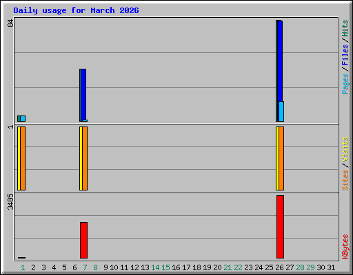 Daily usage for March 2026