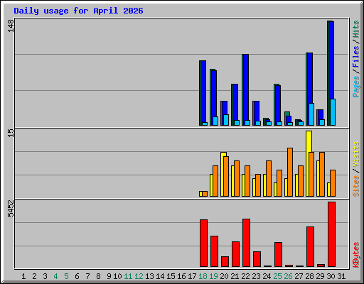 Daily usage for April 2026