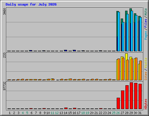 Daily usage for July 2026