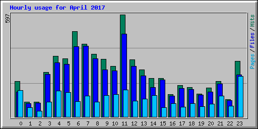 Hourly usage for April 2017