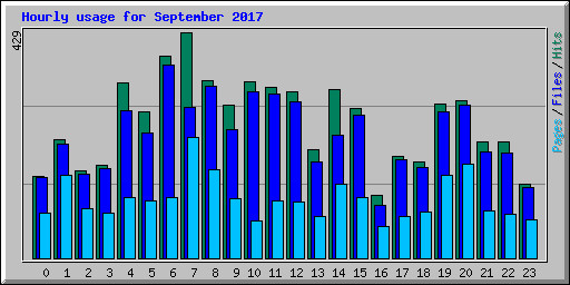 Hourly usage for September 2017