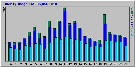 Hourly usage for August 2018