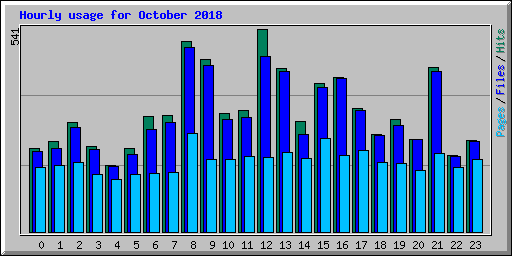 Hourly usage for October 2018