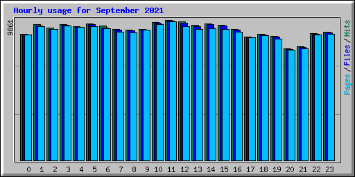 Hourly usage for September 2021