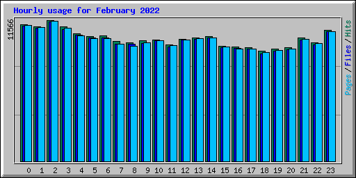 Hourly usage for February 2022