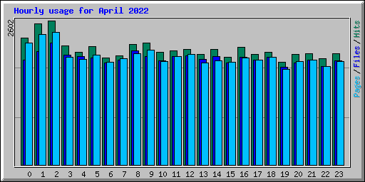 Hourly usage for April 2022