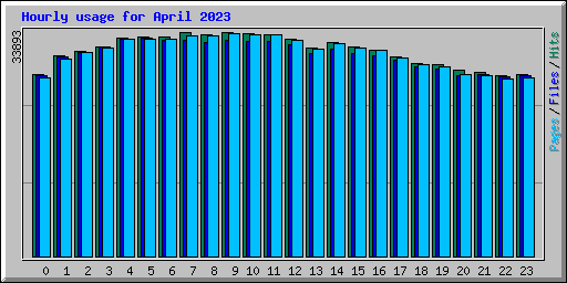 Hourly usage for April 2023