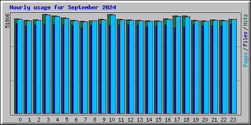 Hourly usage for September 2024