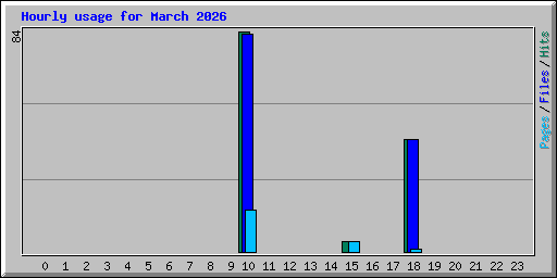 Hourly usage for March 2026