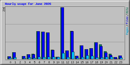 Hourly usage for June 2026